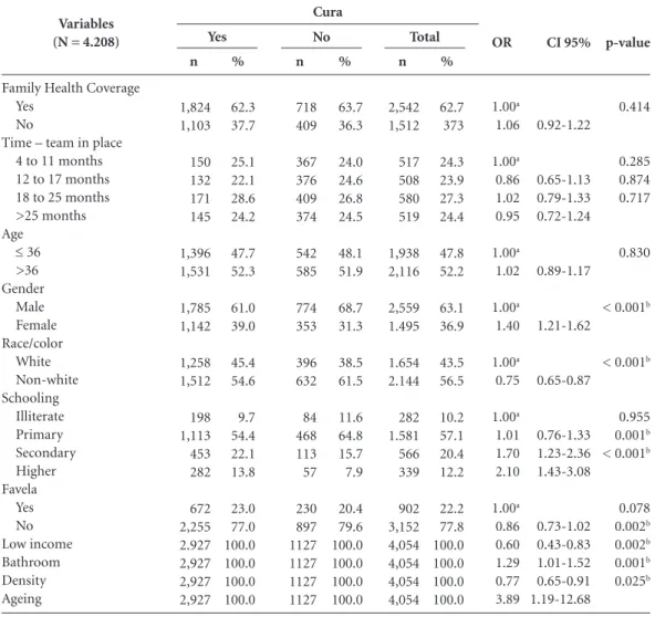 Table 2. Gross analysis of new casesclosed (N = 4,208), vs.cure of tuberculosis and socio-economic and  assistential variables