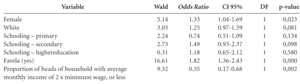 Table 3. Result of the explanatory model: logistical regression (Backward/Likelihood Ratio) (N = 4,208)