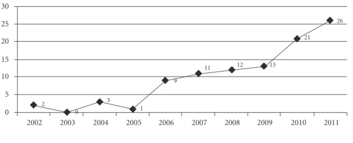 Graphic 1. Number of articles published between 2002 and 2011.