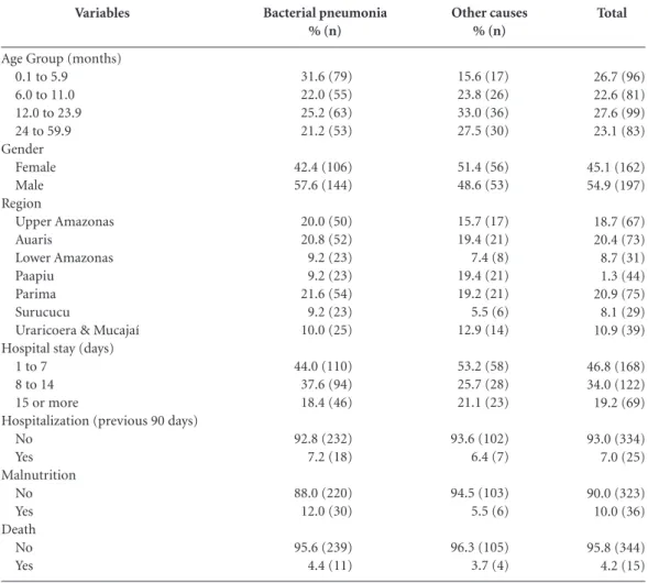 Table 1. Demographic &amp; clinical factors of Yanomami children under the age of sixty months, hospitalized with  bacterial pneumonia, at the Hospital da Criança Santo Antônio (St