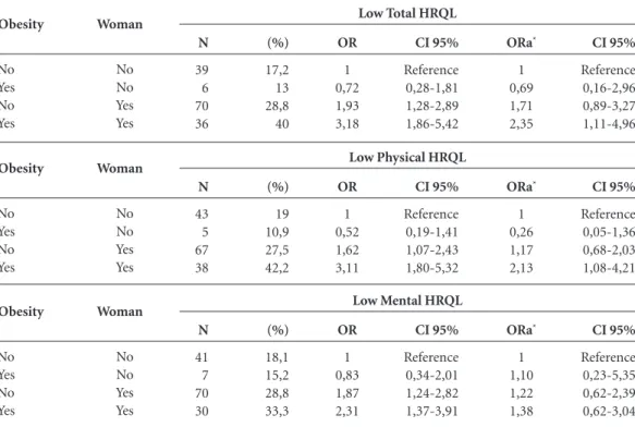 Table 2. Distribution and prevalence of low HRQL (total, physical and mental) among the groups of effects  isolated or combined between women and obesity, Odds Ratio (OR) and adjusted (ORa), confidence interval  (CI 95%)