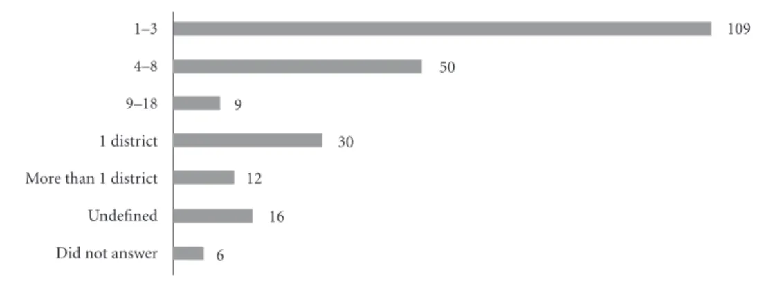 Figure 2. Quantity of reference teams supported according to the professionals surveyed – Campinas, 2013 and  2014
