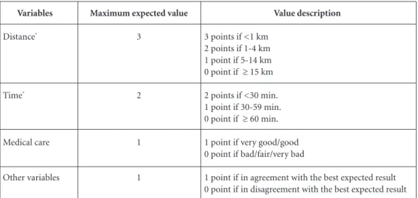 Table 1 shows the distribution of the avail- avail-ability variables according to the place of  resi-dence