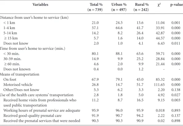 Table 4 summarises the dimensions of access  and shows that acceptability obtained the best Variables