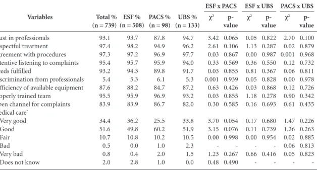 Table 3. Distribution of the variables for acceptability according to the modality of prenatal service coverage for postpartum  women who received prenatal care in the microregion of São Mateus, Espírito Santo, Brazil, 2012/2013.