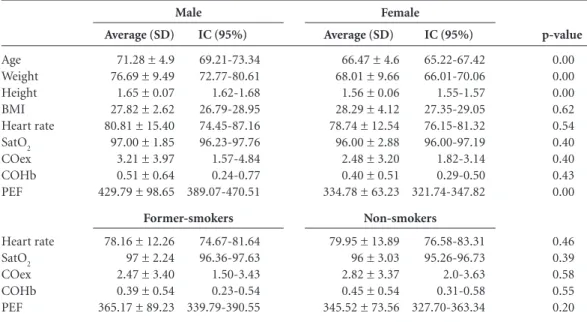 Table 1. Distribution of anthropometric data and cardiopulmonary variables of the subjects by gender and  smoking habits