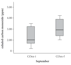 Graphic 2. Average levels of exhaled carbon monoxide  by the elderly according temporal distribution