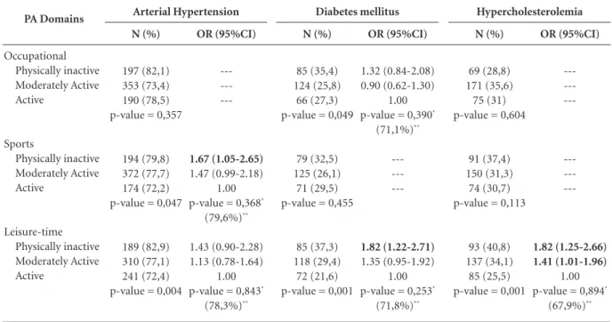 Table 1. Association between physical activity domains and chronic diseases (Brazil, n = 963).