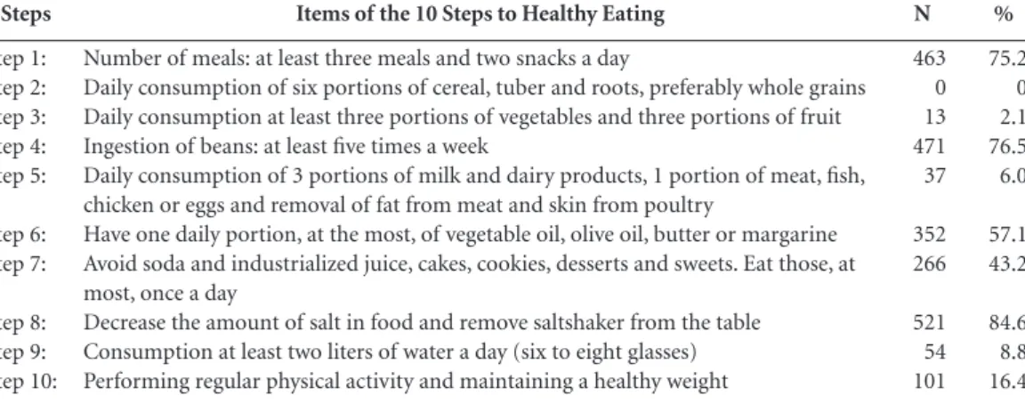 Table 2. Frequency of adherence to the items of the 10 Steps to Healthy Eating of the sample, Pelotas (RS), 2011.