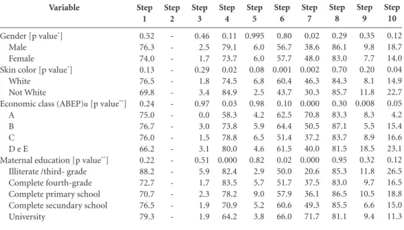 Table 3. Frequency of adherence to the 10 Steps to Healthy Eating according to the variables studied
