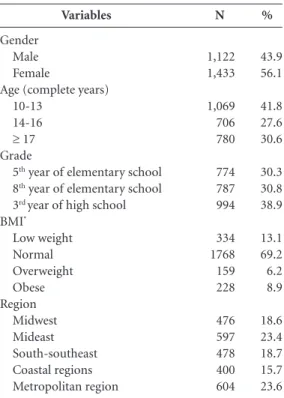 Table 3 displays the raw and adjusted analyses  of the association between physical activity and  the independent variables