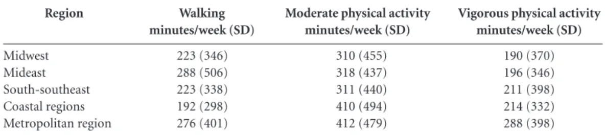 Table 4.  Physical activity indicators (minutes/week) by region in São Paulo public education.