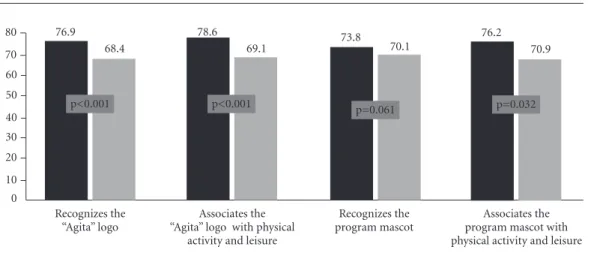 Figure 1. The prevalence of physical activity *  ( ≥  300 minutes/week) by the recognition of the Agita São Paulo  program among students of the São Paulo public education network.