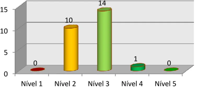 Gráfico 4 – Nível de Conhecimentos Iniciais do 8ºF 