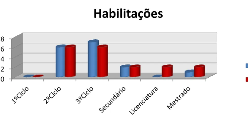 Gráfico 6 - Habilitações dos Pais do 8ºF 