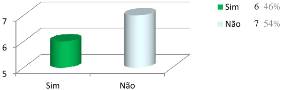 Gráfico 11 - Comunicação via eletrónica dos docentes com os alunos 