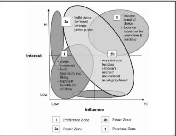 Figure 1 - Marketing strategies to children in each zone of influence, Sharma &amp; Dasgupta  (2009:184)