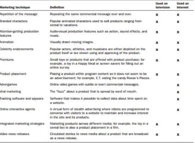 Figure 3- Marketing Techniques; Definitions and Use Patters, Calvert (2008:208)