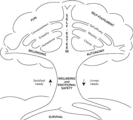 Figure 4- A model of individual needs (Porter 1995:35) 