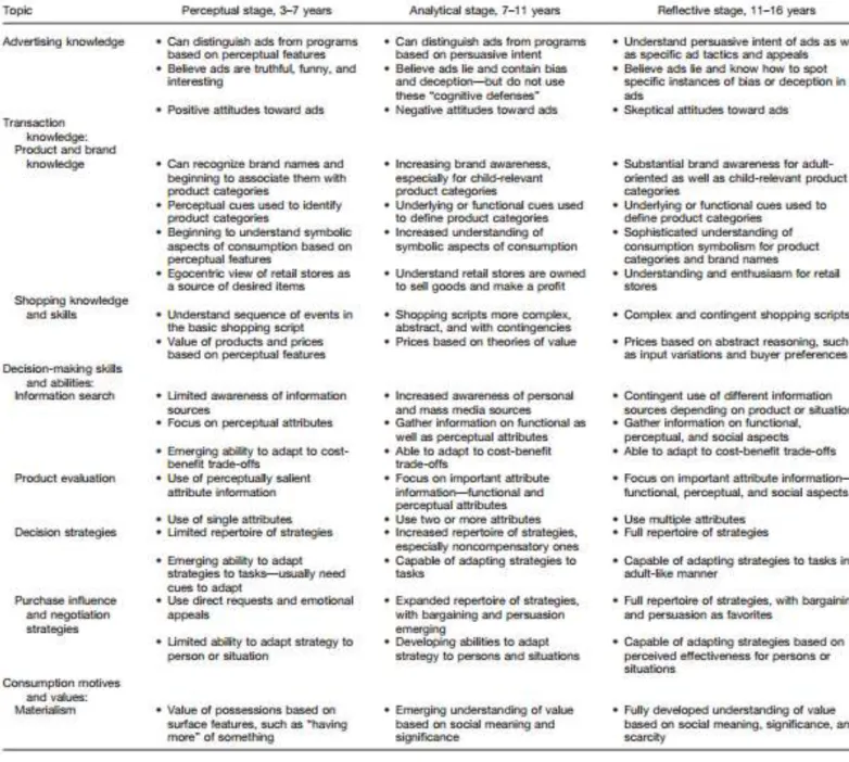 Table 1- Summary of Findings by consumer socialization stage (John,1999:204) 