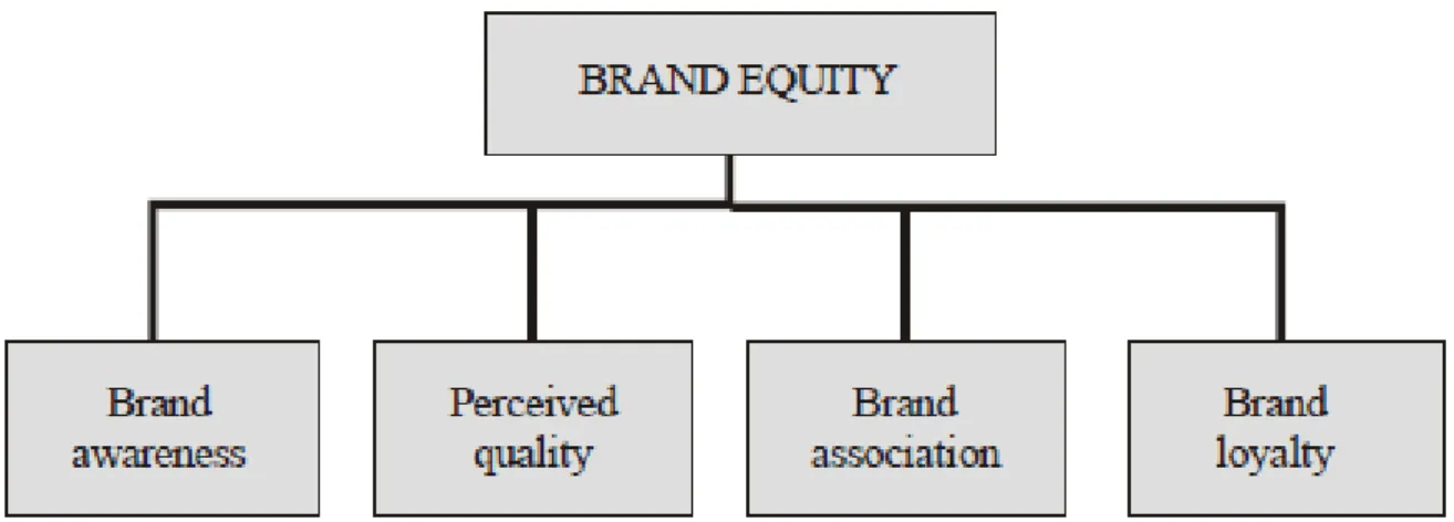 Figure 6- Brand Equity dimensions (Aaker&amp; Joachimsthaler,2000:31) 