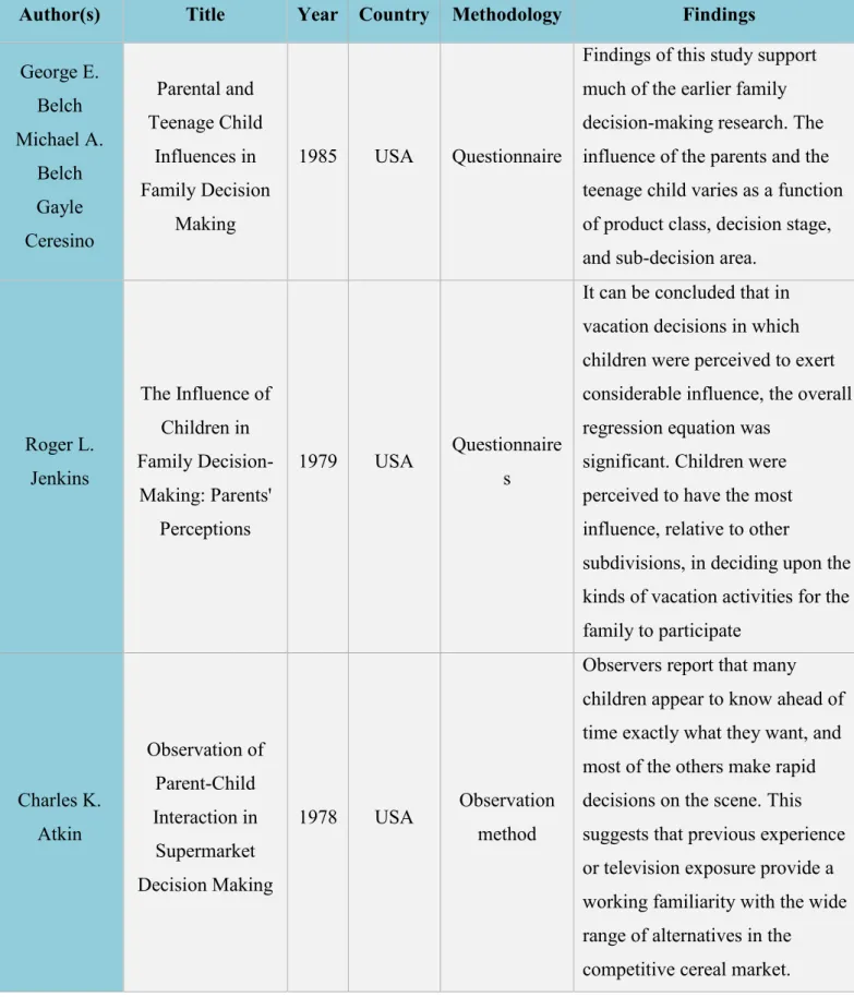 Table 2- Summary of more relevant research on children's influence purchasing (Pandya, 2016), adapted 