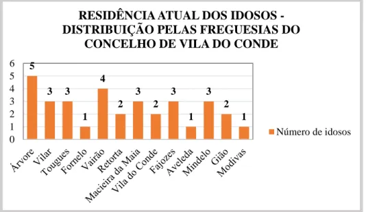 Gráfico 3 - Residência atual dos idosos - distribuição pelas freguesias do concelho de Vila do Conde