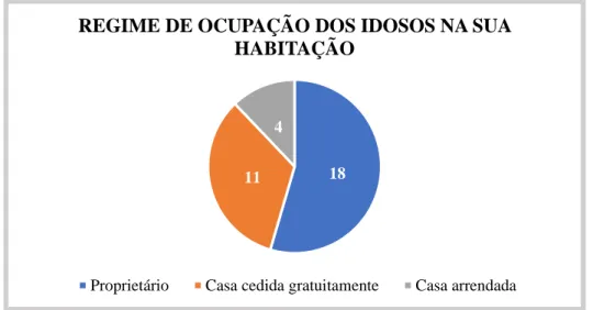 Gráfico 9 - Regime de ocupação dos idosos na sua habitação 