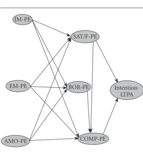 Figure 1. Structural model composed by 7  hypothesized factors. SAT/F-PE Intention-LTPACOMP-PEBOR-PEEM-PEAMO-PEIM-PE