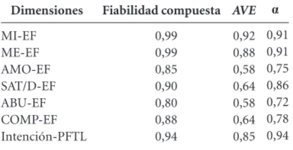 Figura 2. Modelo estructural hallado. Los círculos representan los constructos latentes y los cuadrados las  variables medidas