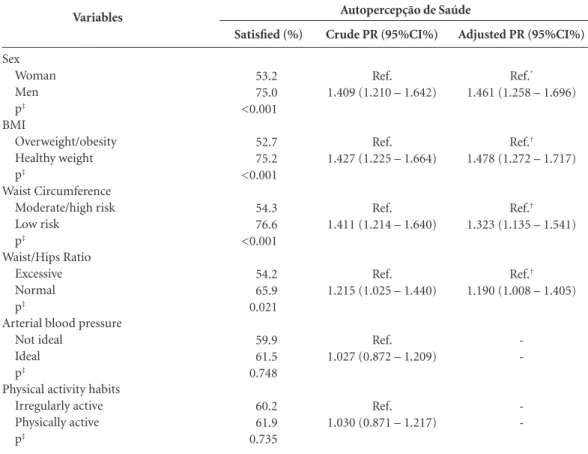 Table 2. Associations between self-perceived health status and sex, indicators of adiposity, arterial blood pressure  and physical activity habits