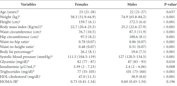 Table 2. Distribution of quantitative variables among university students by sex, São Luís, Maranhão, Brazil,  2011-12.