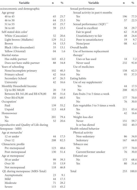 Table 1. Distribution of women 40 to 60 according to their socioeconomic and demographic, reproductive,  quality of life-MRS, sexual performance, overall health, eating habits and health-related behavior characteristics