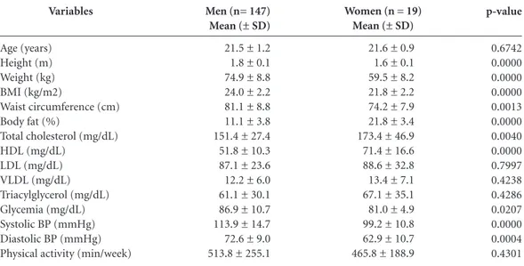 Table 1. Variables related to the cardiovascular risk factors stratified by sex, Brazilian Air Force Academy cadets,  Pirassununga-SP, 2013 (n = 166)