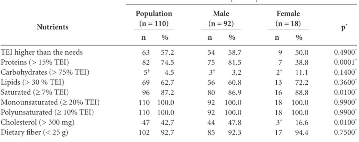 Table 3. Prevalence of cardiovascular risk factors in Brazilian  Air Force Academy cadets, and association with year of  graduation (n = 166), Pirassununga-SP, 2013.