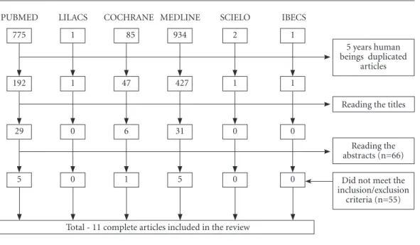 Figure 1. Flow diagram of selection of articles and databases.