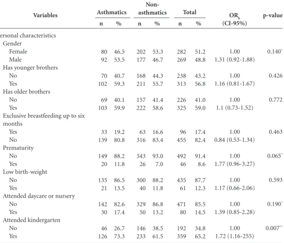 Table 2. Bivariate analysis of risk factors for asthma based on asthma status.