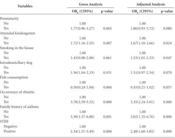 Table 3. Factors associated with the prevalence of asthma (multivariate analysis – logistic regression model).
