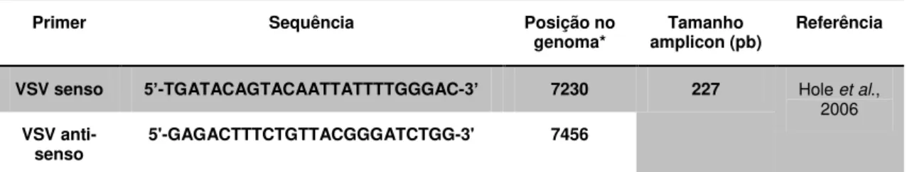 Tabela 2: Relação dos iniciadores a serem utilizados na amplificação do gene L do VSV