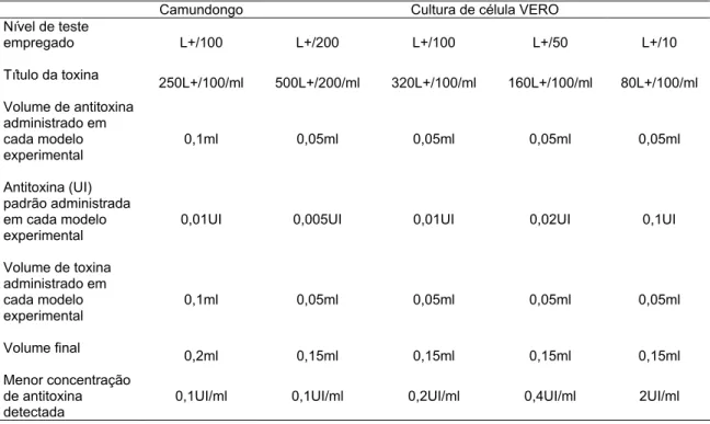 Tabela 2: Padronização da toxina alfa de C. novyi tipo B em camundongos e em cultura de  célula VERO