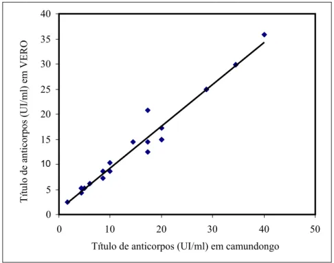 Figura 3: Correlação linear de Pearson entre os títulos de anticorpos antitoxina alfa de C