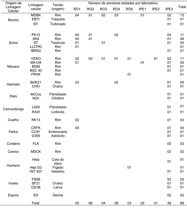 Tabela  4  -  Espécie,  tipo  de  linhagem  celular,  tecido  de  origem  e  número  de  linhagens  por  laboratório analisadas para a pesquisa de contaminantes  