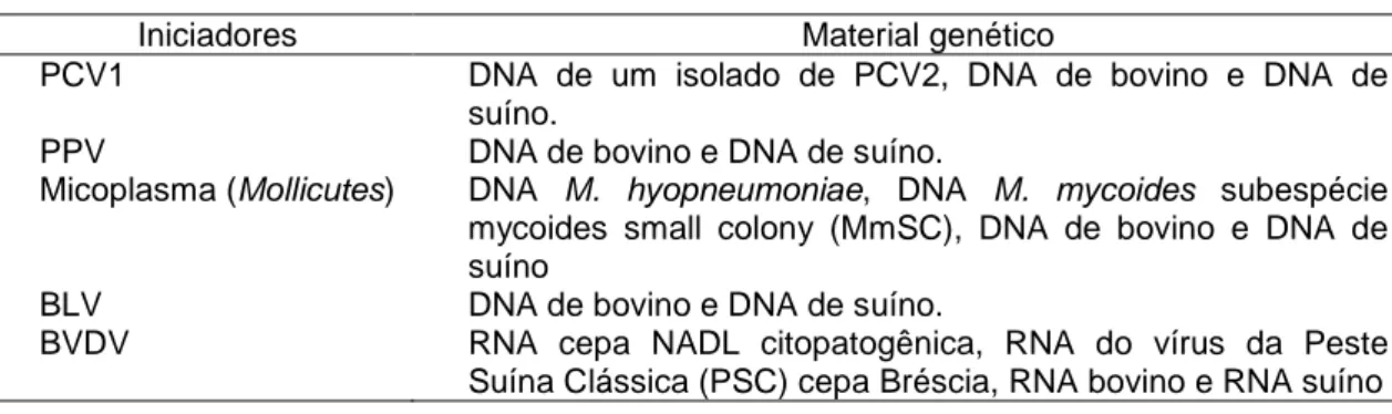 Tabela 7 - DNA dos agentes utilizados para avaliação da especificidade dos iniciadores 