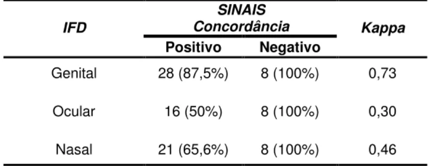 Tabela  3.  Concordância  de  resultados  positivos  e  negativos  entre  sinais  e  os  espécimes  de  genital  (n=40),  nasal  (n=39)  e  ocular  (n=39)  dos  animais  com  sinais  clínicos  no  teste  de  imunofluorescência direta, resultado do índice d