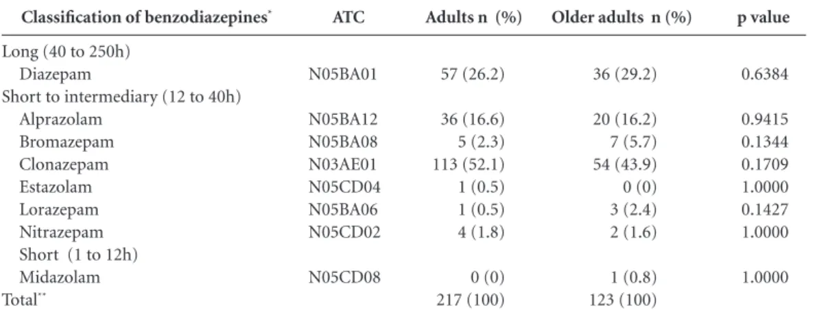 Table 3. Frequency of the number of patients with indication for use (n) regarding the number of patients who  used benzodiazepines (N).