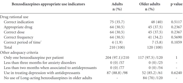 Table 5. Frequency in appropriate use of benzodiazepines regarding rational drug use indicator and other  appropriate use indicators.