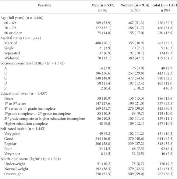 Table 1. Sample description according to demographic, socioeconomic and health variables, stratified by gender