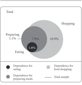Figure 1. Dependence of elderly for food shopping,  preparing meals and eating, with intersections,  depicted by Venn Diagram