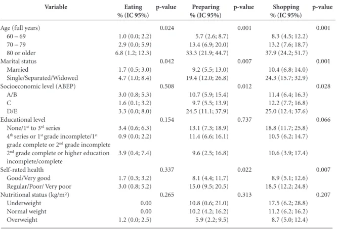 Table 2. Frequency of dependence for eating, preparing meals and food shopping according to demographic and economic  variables, self-rated health and nutritional status in men (n = 537).