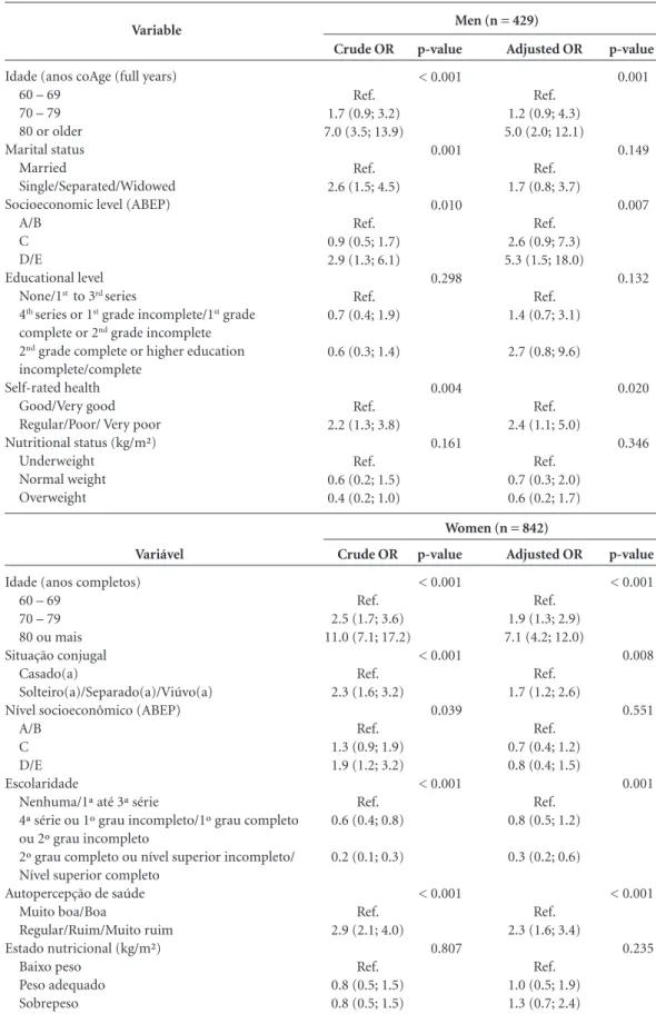 Table 4. Crude and adjusted odds ratio of number of dependences according to demographic and economic  variables, self-rated health and nutritional status, by gender (n = 1,271).